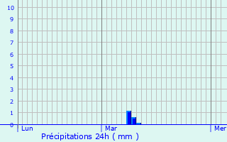 Graphique des précipitations prvues pour Berles-au-Bois