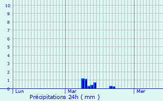 Graphique des précipitations prvues pour Cassel