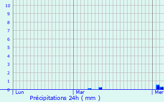 Graphique des précipitations prvues pour Harville