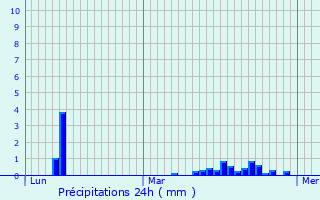 Graphique des précipitations prvues pour Arganon