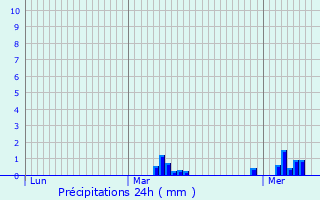 Graphique des précipitations prvues pour Boissy-Saint-Lger