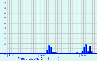 Graphique des précipitations prvues pour Joinville-le-Pont