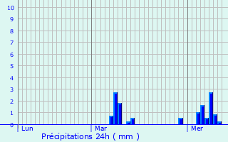 Graphique des précipitations prvues pour Noisy-le-Grand
