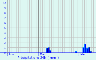 Graphique des précipitations prvues pour Chevilly-Larue