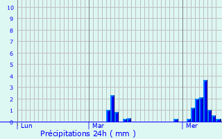 Graphique des précipitations prvues pour Clichy-sous-Bois