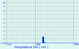 Graphique des précipitations prvues pour Esson
