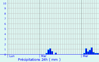 Graphique des précipitations prvues pour Gentilly