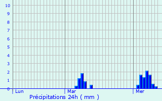 Graphique des précipitations prvues pour Paris 18me Arrondissement