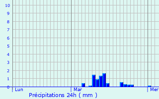 Graphique des précipitations prvues pour Berck