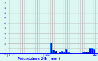 Graphique des précipitations prvues pour Royon