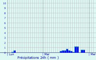 Graphique des précipitations prvues pour Rumilly-en-Cambrsis