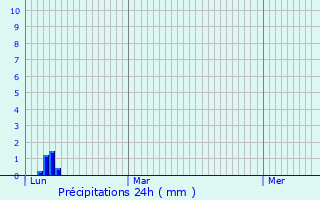 Graphique des précipitations prvues pour Moye