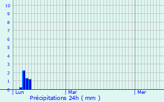 Graphique des précipitations prvues pour Chavanod