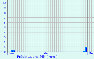 Graphique des précipitations prvues pour Cernay