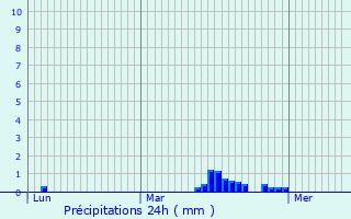 Graphique des précipitations prvues pour Lestrem