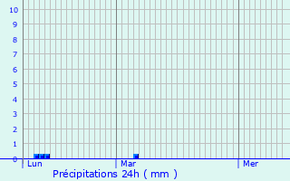 Graphique des précipitations prvues pour Brasschaat