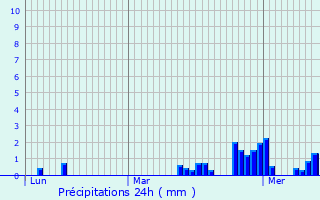 Graphique des précipitations prvues pour Gingelom