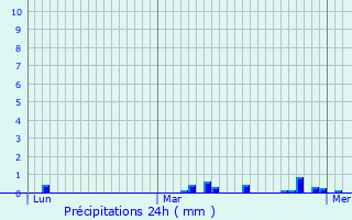 Graphique des précipitations prvues pour Ormesson-sur-Marne