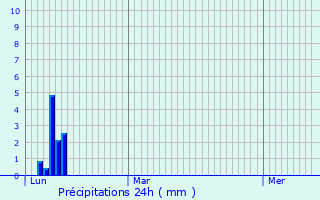 Graphique des précipitations prvues pour Bogve