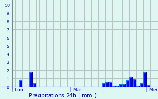 Graphique des précipitations prvues pour Florennes