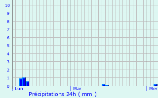 Graphique des précipitations prvues pour Mertzwiller