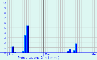 Graphique des précipitations prvues pour Fontenay-aux-Roses