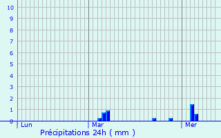 Graphique des précipitations prvues pour Vieille-glise-en-Yvelines