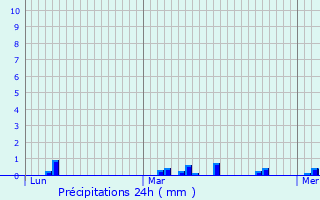 Graphique des précipitations prvues pour Bazemont