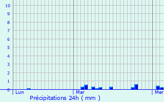 Graphique des précipitations prvues pour Feucherolles