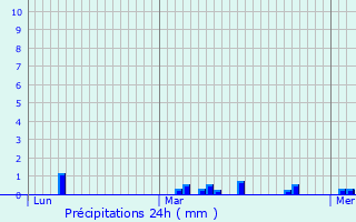 Graphique des précipitations prvues pour Les Alluets-le-Roi