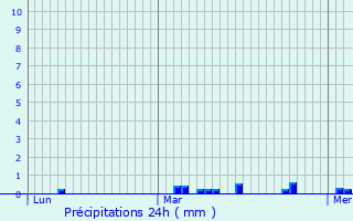 Graphique des précipitations prvues pour Crespires