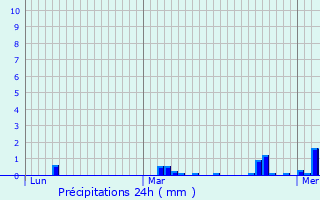 Graphique des précipitations prvues pour Vieille-glise-en-Yvelines