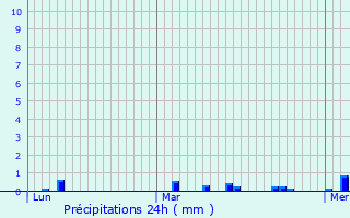 Graphique des précipitations prvues pour Buchelay