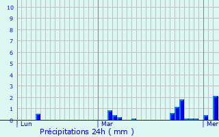 Graphique des précipitations prvues pour Gazeran