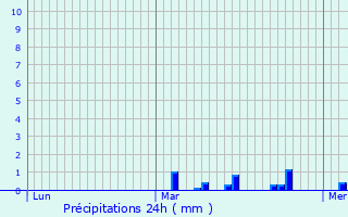 Graphique des précipitations prvues pour Orgerus