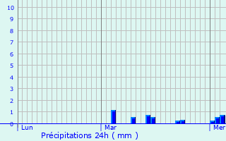 Graphique des précipitations prvues pour Moisson