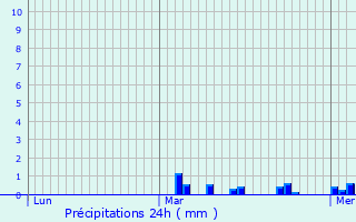 Graphique des précipitations prvues pour Drocourt