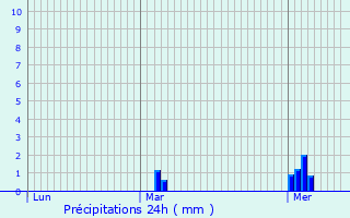 Graphique des précipitations prvues pour Chteau-du-Loir