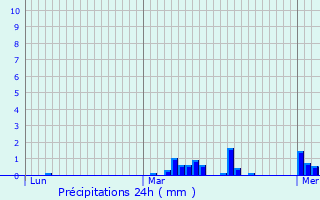 Graphique des précipitations prvues pour Cany-Barville