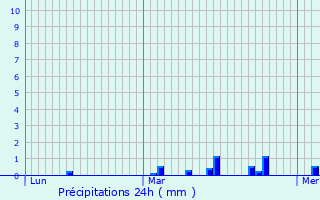 Graphique des précipitations prvues pour Houdan