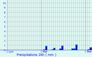 Graphique des précipitations prvues pour Richebourg