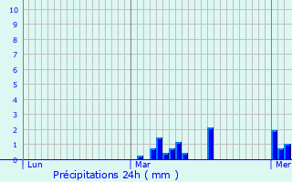 Graphique des précipitations prvues pour Fcamp