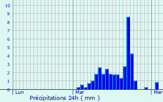 Graphique des précipitations prvues pour Saint-May