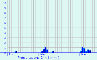 Graphique des précipitations prvues pour Buchelay