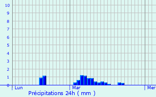 Graphique des précipitations prvues pour Rouville