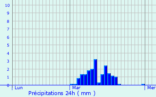 Graphique des précipitations prvues pour Bazolles