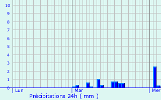 Graphique des précipitations prvues pour Le Trait