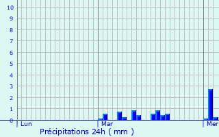 Graphique des précipitations prvues pour Duclair