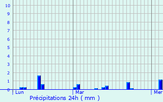 Graphique des précipitations prvues pour Mesnils-sur-Iton