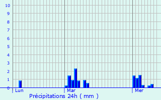 Graphique des précipitations prvues pour Dville-ls-Rouen